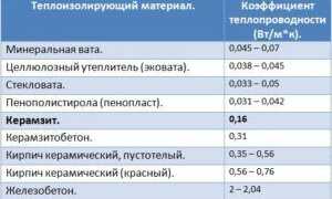 Утепление потолка на балконе своими руками