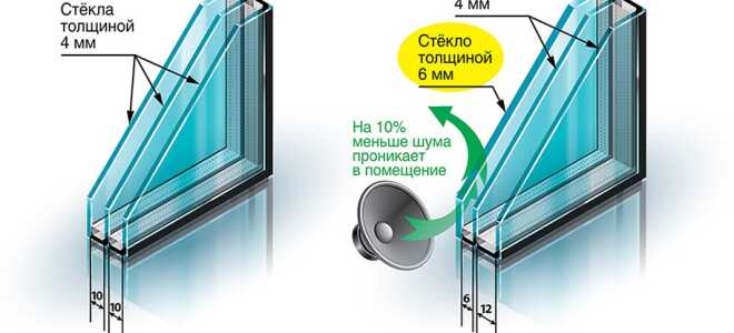 Шумоизоляция окон в Москве — Заказать окна с максимальной шумоизоляцией