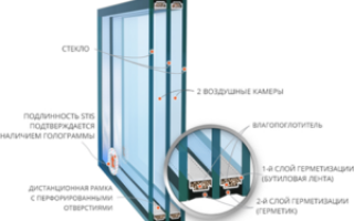 Стеклопакеты СТИС — теплопакеты от производителя