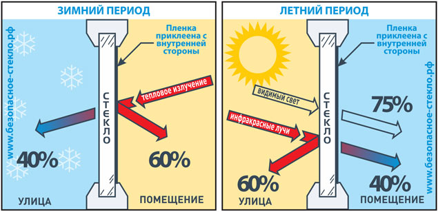 Энергосберегающая пленка для окон