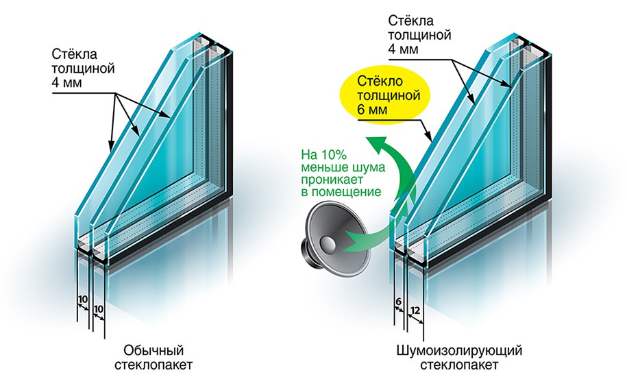 Шумоизолирующие стеклопакеты