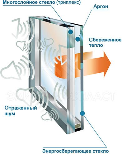 многослойное окно