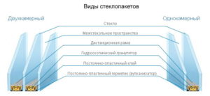 Сравнение конструкций стеклопакетов