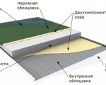Строение сэндвич-панелей