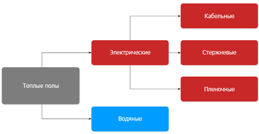Виды теплых полов