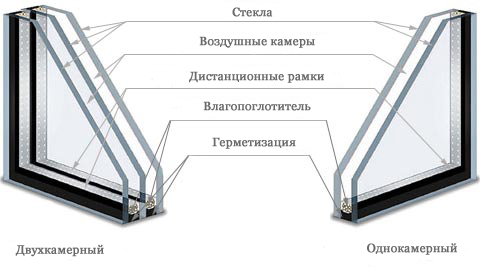 стеклопакет