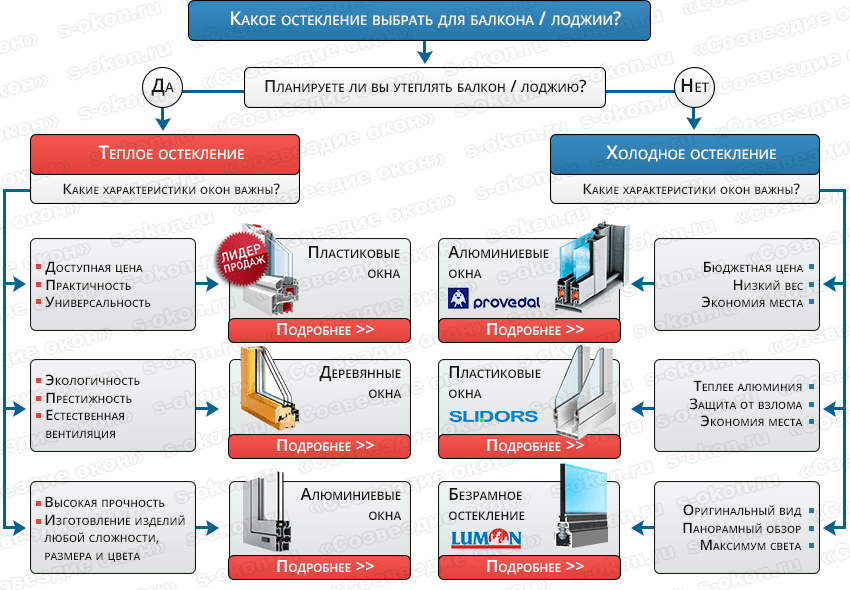 Схема выбора